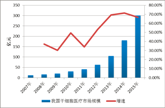 我国干细胞治疗行业发展的行业分析报告