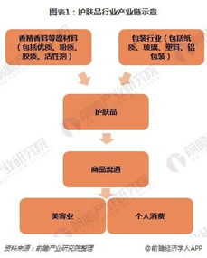 从事干细胞相关美容 美颜应用产品的开发和销售,如面膜 护肤产品等,前景如何