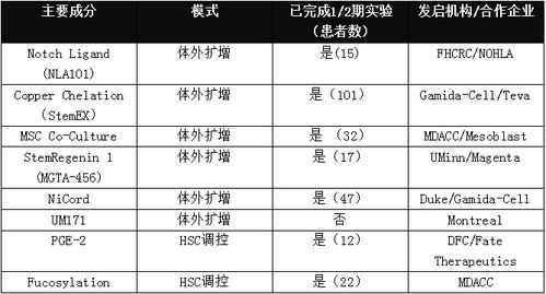 国际脐血科研进展迅速,中国学者一展风采