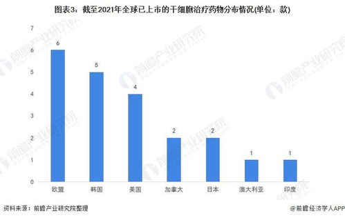 2021年全球干细胞医疗行业市场现状及发展前景分析 欧美地区干细胞医疗发展领先