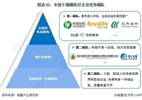 预见2025 2025年中国干细胞医疗行业全景图谱 附市场现状 竞争格局和发展趋势等