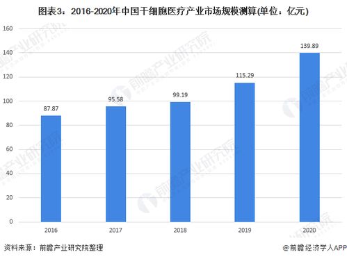2021年中国干细胞行业市场现状与发展前景分析