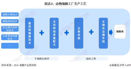 2023年全球细胞农业技术工艺发展现状 近年来相关领域技术快速发展【组图】